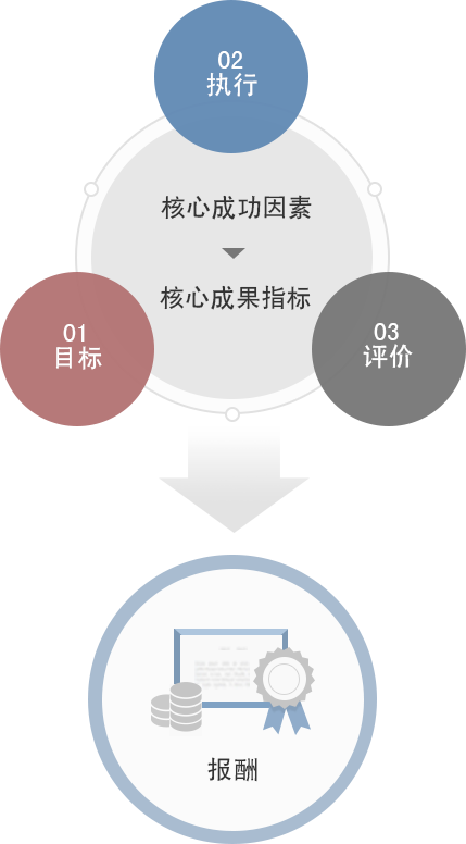 核心成功因素 > 核心成果指标(01.目标/02.执行/03.评价) => 报酬