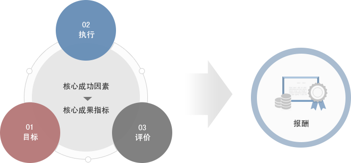 核心成功因素 > 核心成果指标(01.目标/02.执行/03.评价) => 报酬